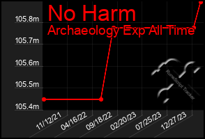 Total Graph of No Harm