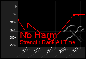 Total Graph of No Harm