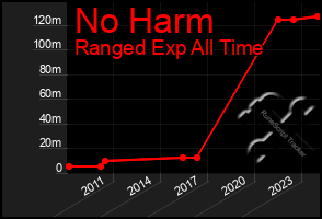 Total Graph of No Harm