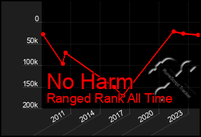 Total Graph of No Harm