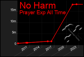 Total Graph of No Harm