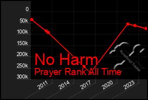 Total Graph of No Harm