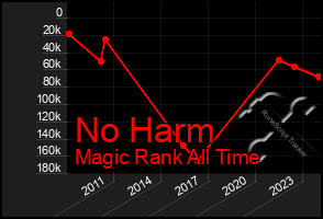 Total Graph of No Harm