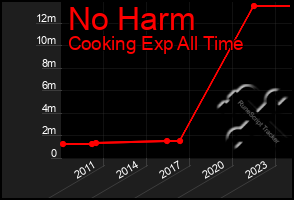 Total Graph of No Harm