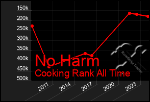 Total Graph of No Harm