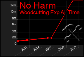 Total Graph of No Harm