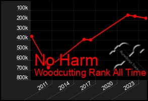 Total Graph of No Harm