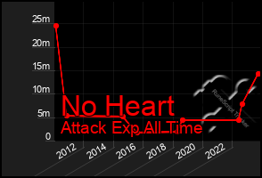 Total Graph of No Heart