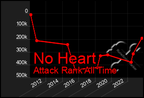 Total Graph of No Heart