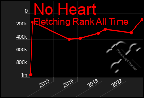 Total Graph of No Heart