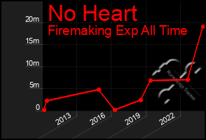 Total Graph of No Heart