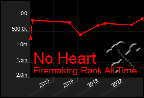 Total Graph of No Heart