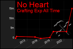 Total Graph of No Heart