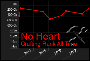 Total Graph of No Heart