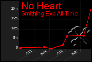 Total Graph of No Heart