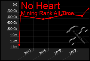 Total Graph of No Heart