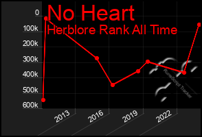 Total Graph of No Heart