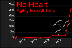 Total Graph of No Heart