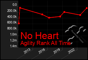 Total Graph of No Heart