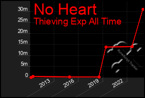 Total Graph of No Heart