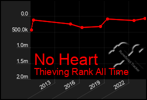 Total Graph of No Heart