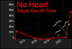 Total Graph of No Heart