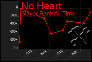 Total Graph of No Heart