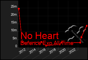 Total Graph of No Heart