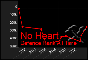 Total Graph of No Heart