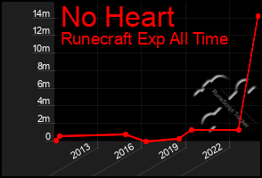 Total Graph of No Heart