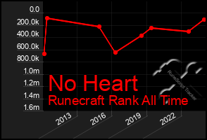 Total Graph of No Heart