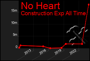 Total Graph of No Heart