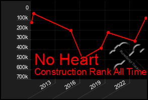 Total Graph of No Heart