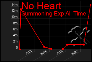 Total Graph of No Heart