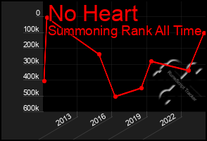 Total Graph of No Heart