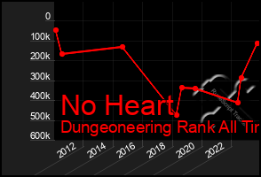 Total Graph of No Heart