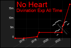 Total Graph of No Heart