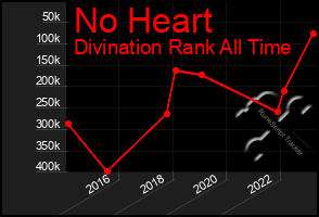 Total Graph of No Heart