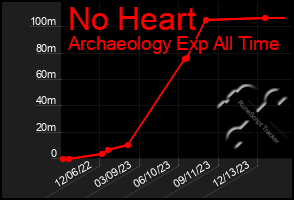 Total Graph of No Heart