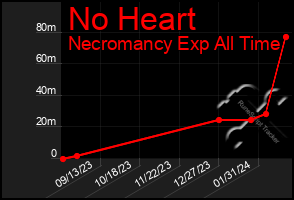 Total Graph of No Heart