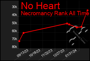 Total Graph of No Heart