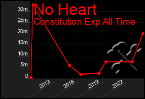 Total Graph of No Heart