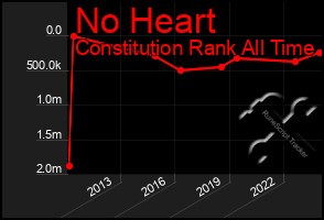 Total Graph of No Heart