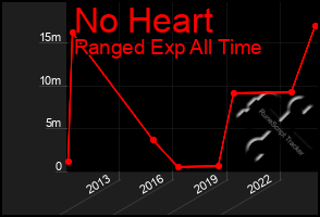 Total Graph of No Heart