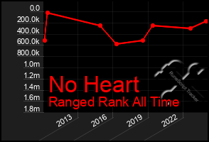 Total Graph of No Heart