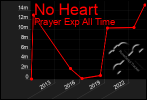 Total Graph of No Heart