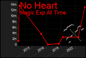 Total Graph of No Heart