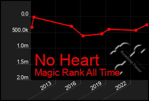 Total Graph of No Heart