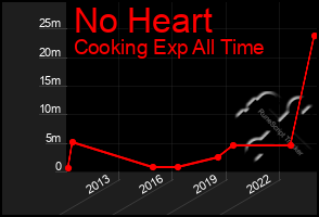 Total Graph of No Heart