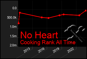 Total Graph of No Heart